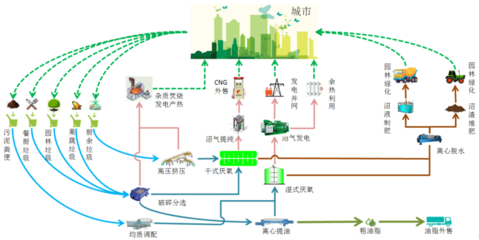 啟迪環境 以技術為矛，在有機固廢藍海中“攻城略地”